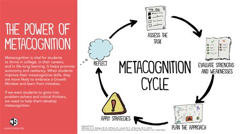 What is an example of metacognition in teaching?