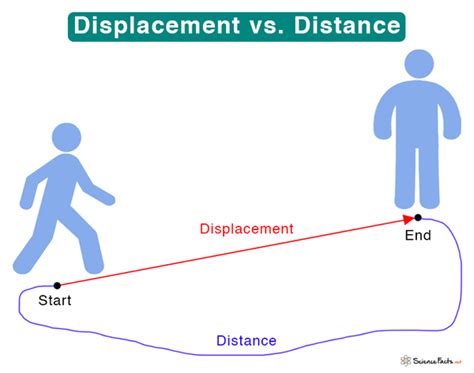 What is an example of no force but displacement?