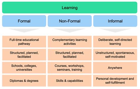 What is an example of non-formal learning?