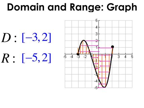 What is an example of not a function domain and range?