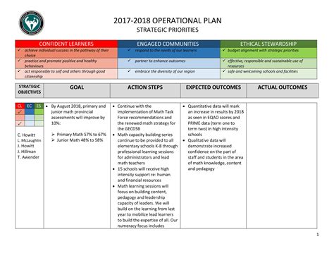 What is an example of operational planning?