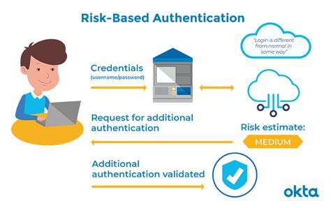 What is an example of risk based authentication?