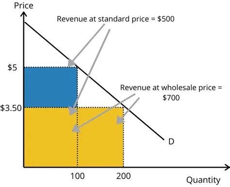 What is an example of second degree price discrimination?