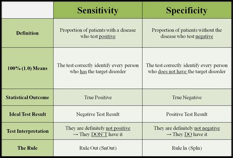 What is an example of sensitivity and specificity?