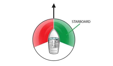 What is an example of starboard?