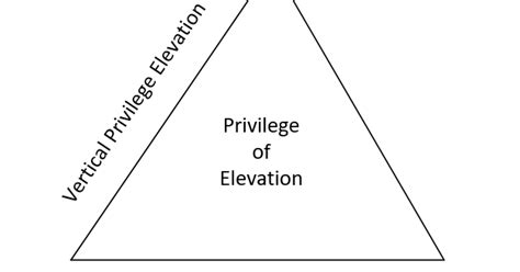 What is an example of stride elevation of privileges?