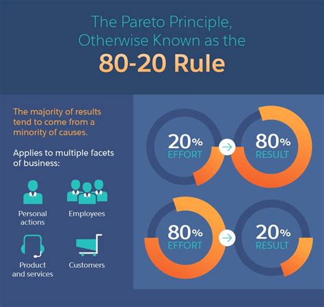 What is an example of the 80 20 principle?