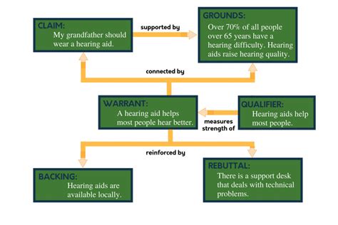 What is an example of the Toulmin method?