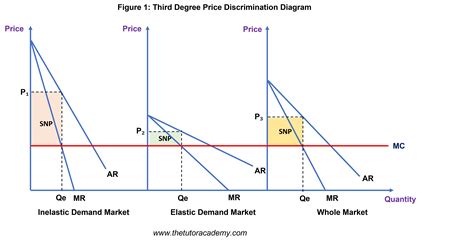 What is an example of third degree price discrimination?