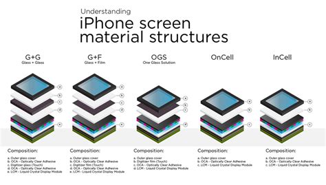 What is an iPhone 15 screen made of?