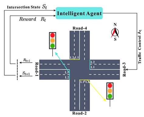 What is an intersection strategy?