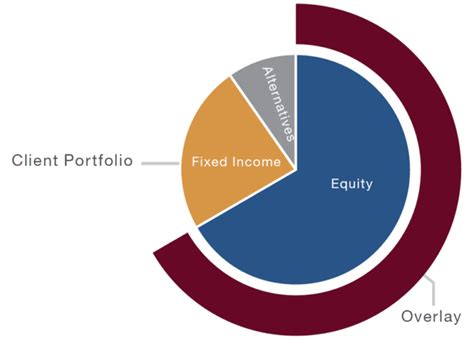 What is an overlay portfolio?