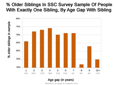 What is an unhealthy age gap?