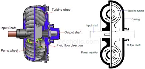 What is another name for a fluid clutch?