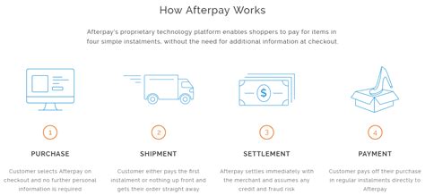 What is another version of Afterpay?