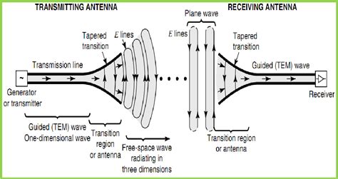 What is antenna theory?