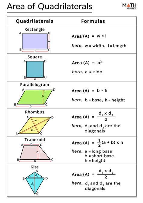 What is area of quadrilaterals summary?