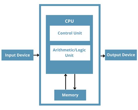 What is attached to the CPU?