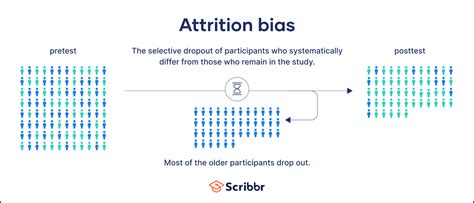 What is attrition bias?
