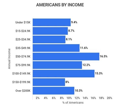 What is average American salary?