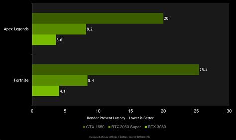 What is average PC latency?