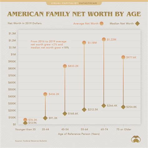 What is average net worth by age?