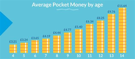 What is average pocket money in USA?