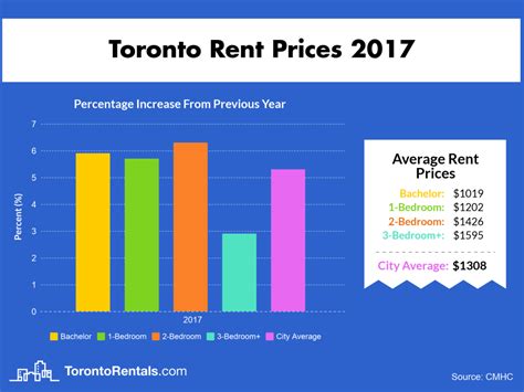 What is average rent in Toronto?
