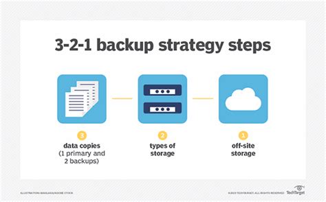 What is backup strategy?