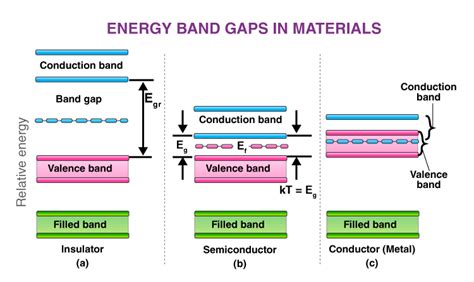 What is band in physics?