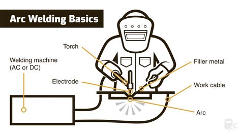 What is basic arc welding?