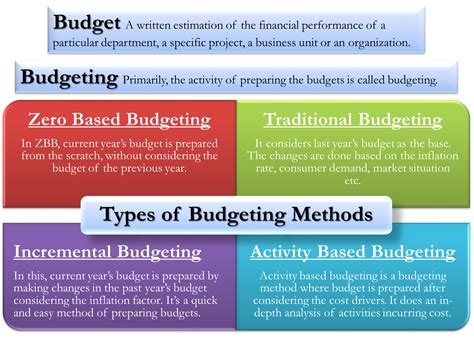 What is basic budgeting?