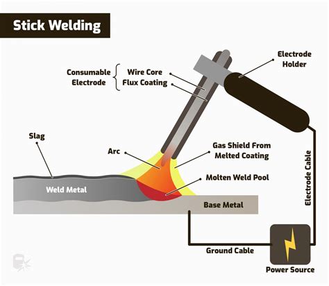 What is basic welding called?