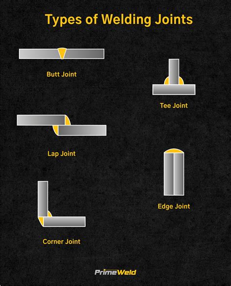 What is basic welding joint?