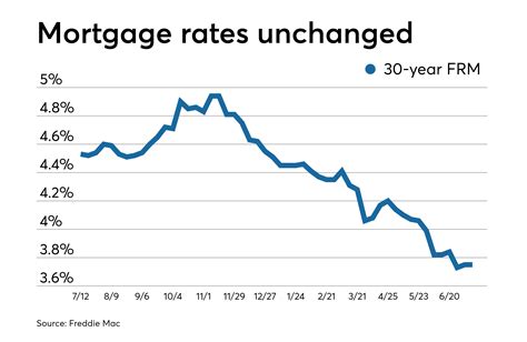 What is better 3 or 5-year fixed mortgage rate?