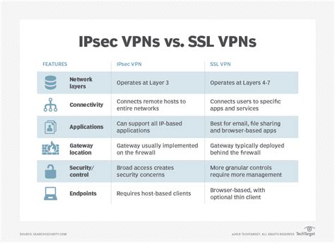 What is better than IPsec?