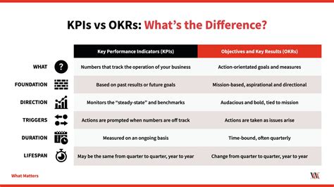 What is better than OKR?