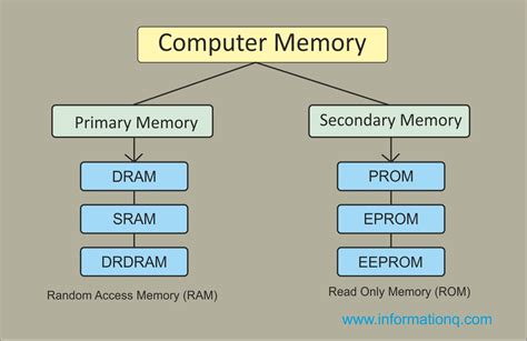 What is between CPU and memory?