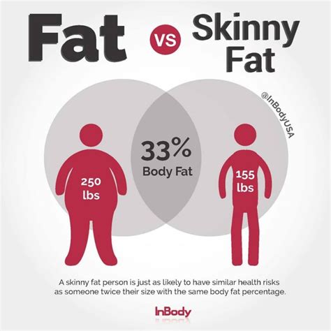 What is between skinny and fat?