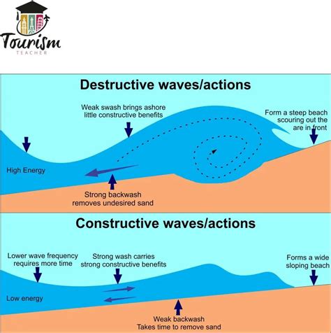 What is between two waves?