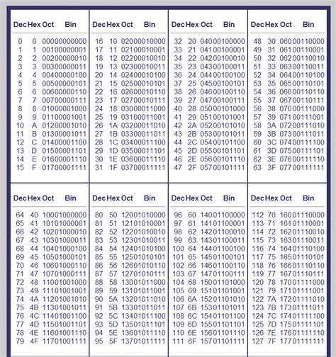 What is binary 110?