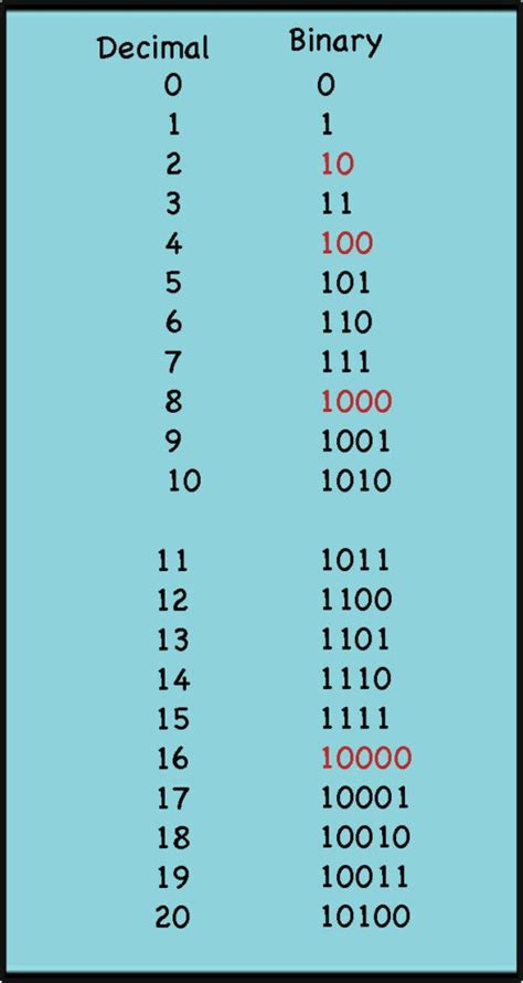 What is binary of 108?