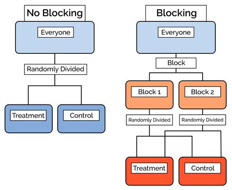 What is blocking in psychology?