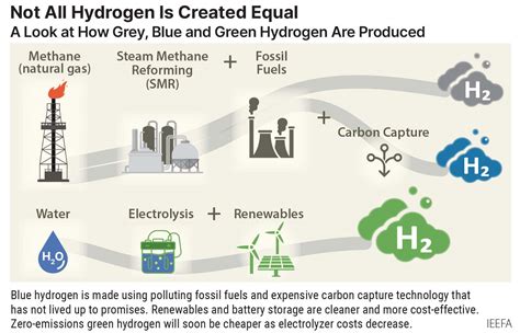 What is blue hydrogen?