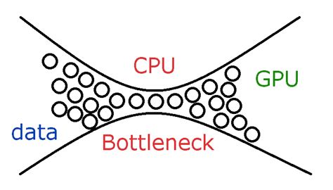 What is bottleneck PC?