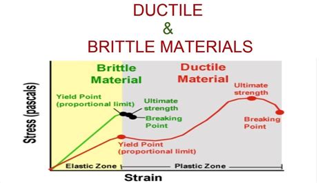 What is brittle behavior?