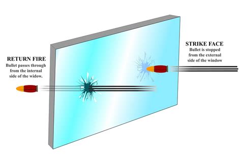 What is bulletproof glass made of?