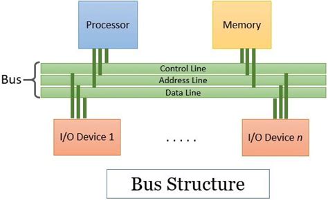 What is bus architecture?
