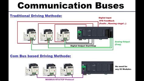 What is bus communication?