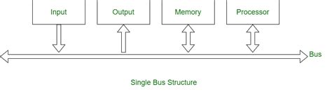 What is bus process?